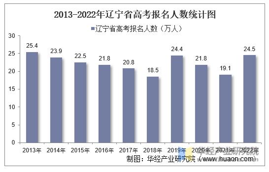 2013-2022年辽宁省高考报名人数统计图