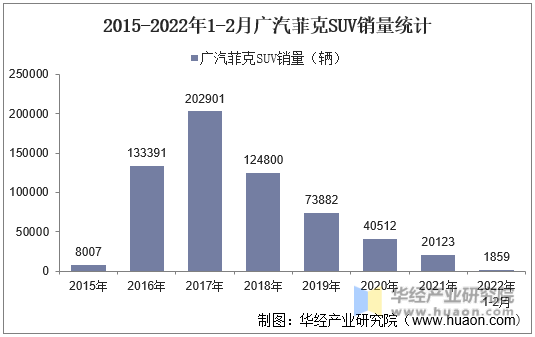 2015-2022年1-2月广汽菲克SUV销量统计