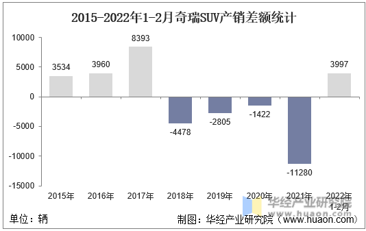2015-2022年1-2月奇瑞SUV产销差额统计