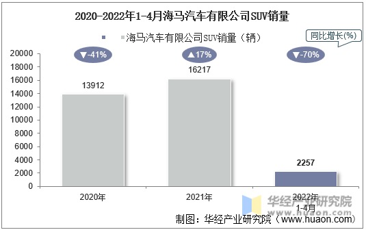 2020-2022年1-4月海马汽车有限公司SUV销量