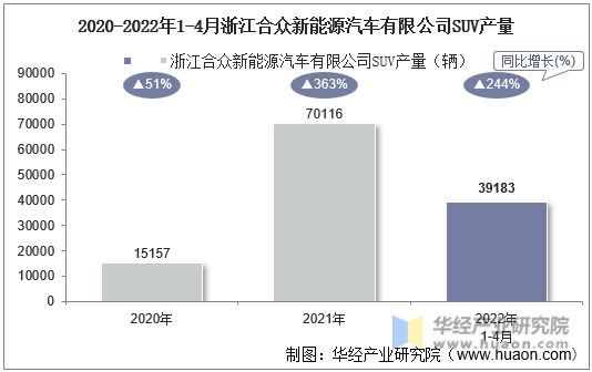 2020-2022年1-4月浙江合众新能源汽车有限公司SUV产量