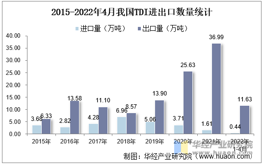 2015-2022年4月我国TDI进出口数量统计