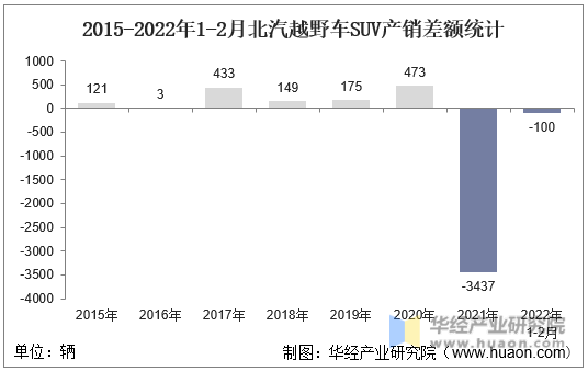 2015-2022年1-2月北汽越野车SUV产销差额统计