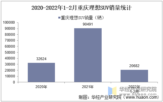 2020-2022年1-2月重庆理想SUV销量统计