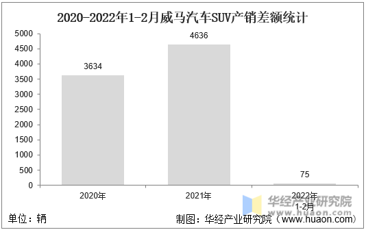 2020-2022年1-2月威马汽车SUV产销差额统计