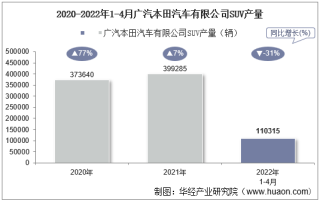2022年4月广汽本田汽车有限公司SUV产量、销量及产销差额统计分析