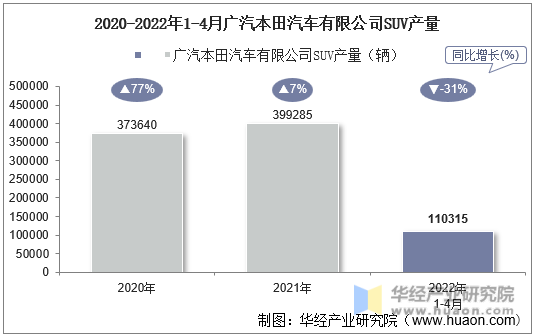 2020-2022年1-4月广汽本田汽车有限公司SUV产量