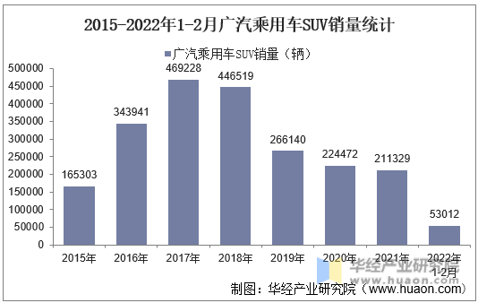 2015-2022年1-2月广汽乘用车SUV销量统计