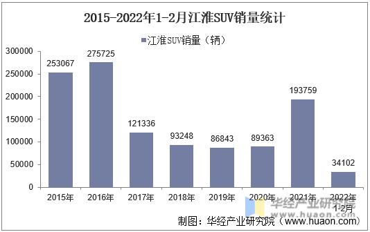 2015-2022年1-2月江淮SUV销量统计