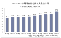 2022年四川省高考报名人数和录取分数线