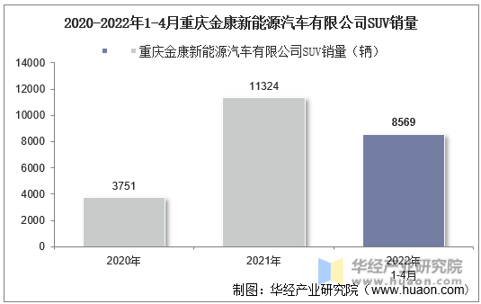 2020-2022年1-4月重庆金康新能源汽车有限公司SUV销量