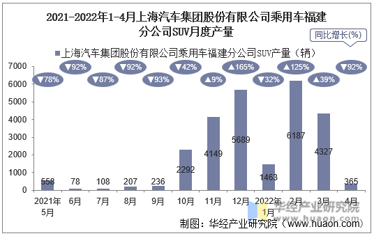 2021-2022年1-4月上海汽车集团股份有限公司乘用车福建分公司SUV月度产量