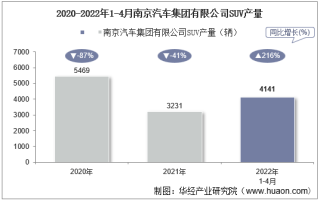 2022年4月南京汽车集团有限公司SUV产量统计分析