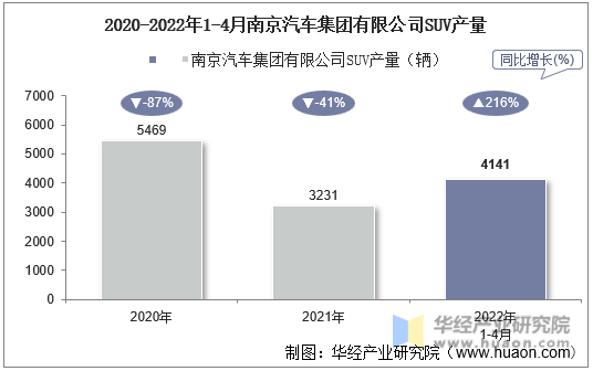 2020-2022年1-4月南京汽车集团有限公司SUV产量