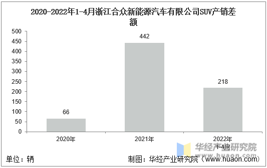 2020-2022年1-4月浙江合众新能源汽车有限公司SUV产销差额