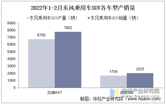 2022年1-2月东风乘用车SUV各车型产销量