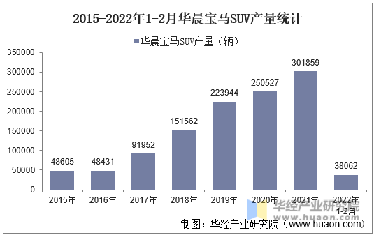 2015-2022年1-2月华晨宝马SUV产量统计