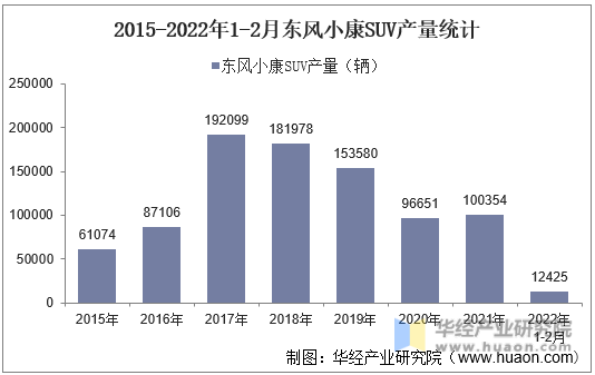 2015-2022年1-2月东风小康SUV产量统计