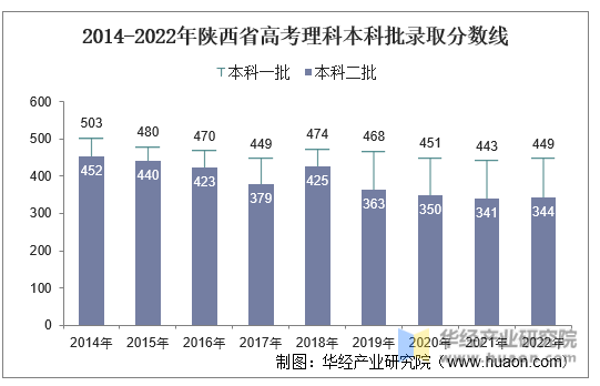 2014-2022年陕西省高考理科本科批录取分数线