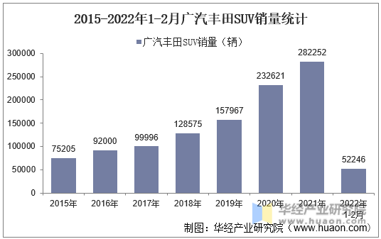 2015-2022年1-2月广汽丰田SUV销量统计