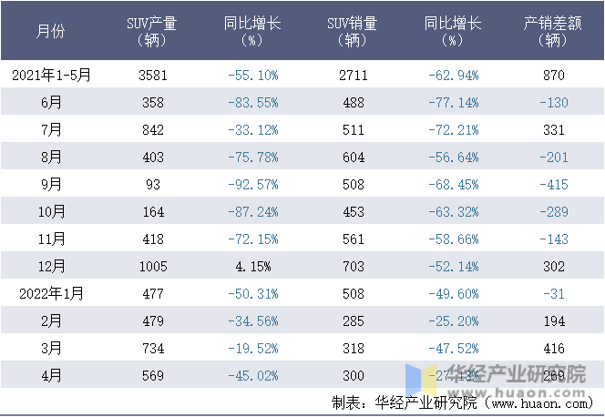 2021-2022年1-4月重汽(重庆)轻型汽车有限公司SUV月度产销量统计表