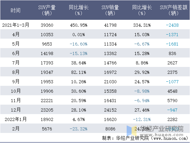 2021-2022年1-2月长安福特SUV月度产销量情况统计表