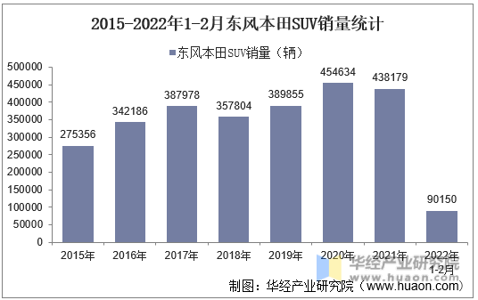 2015-2022年1-2月东风本田SUV销量统计