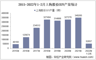 2022年2月上海股份SUV产销量、产销差额及各车型产销量结构统计分析