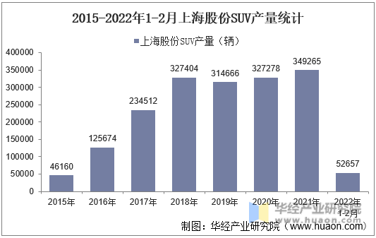 2015-2022年1-2月上海股份SUV产量统计