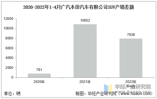 2020-2022年1-4月广汽本田汽车有限公司SUV产销差额