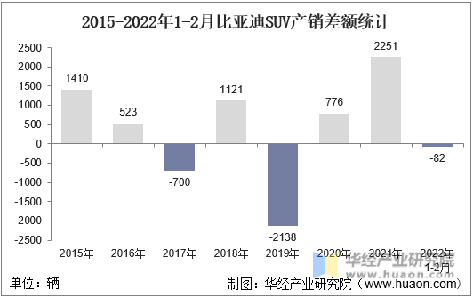2015-2022年1-2月比亚迪SUV产销差额统计
