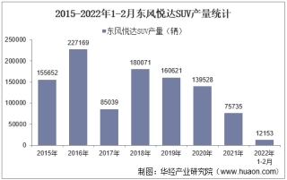 2022年2月东风悦达SUV产销量、产销差额及各车型产销量结构统计分析
