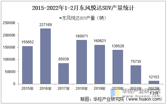 2015-2022年1-2月东风悦达SUV产量统计