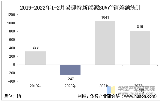 2019-2022年1-2月易捷特新能源SUV产销差额统计