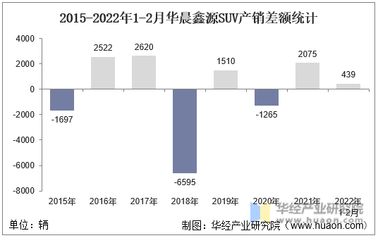 2015-2022年1-2月华晨鑫源SUV产销差额统计
