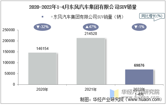 2020-2022年1-4月东风汽车集团有限公司SUV销量