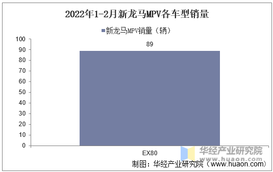 2022年1-2月新龙马MPV各车型销量