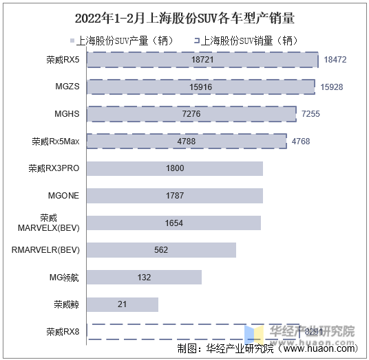 2022年1-2月上海股份SUV各车型产销量