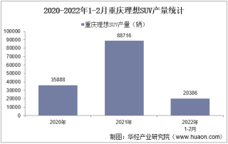 2022年2月重庆理想SUV产销量、产销差额及各车型产销量结构统计分析
