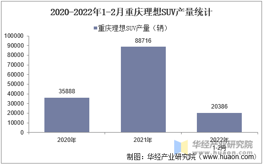 2020-2022年1-2月重庆理想SUV产量统计