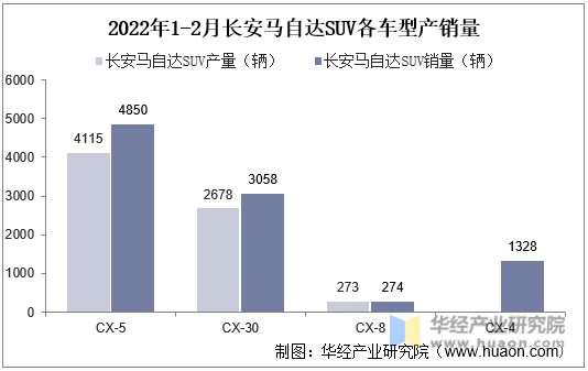 2022年1-2月长安马自达SUV各车型产销量