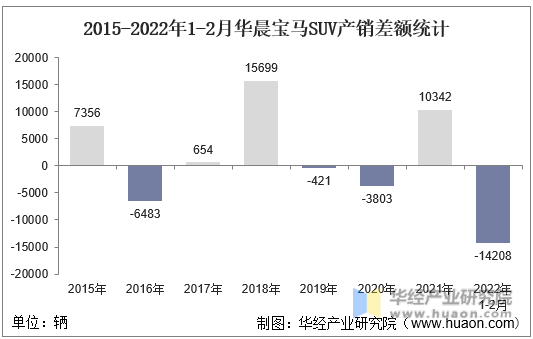 2015-2022年1-2月华晨宝马SUV产销差额统计