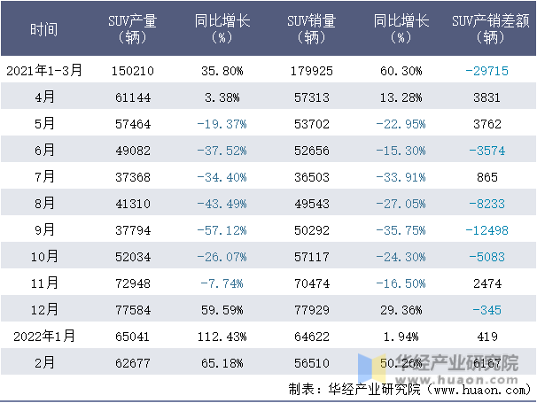 2021-2022年1-2月一汽大众SUV月度产销量情况统计表