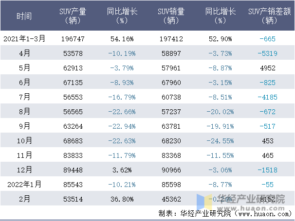 2021-2022年1-2月吉利SUV月度产销量情况统计表