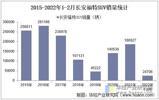 2015-2022年1-2月长安福特SUV销量统计