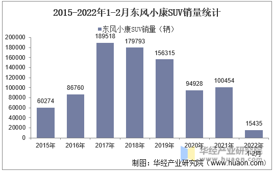 2015-2022年1-2月东风小康SUV销量统计