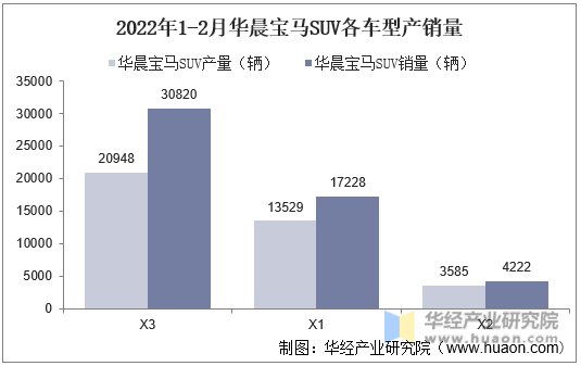 2022年1-2月华晨宝马SUV各车型产销量