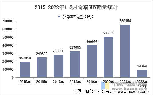 2015-2022年1-2月奇瑞SUV销量统计
