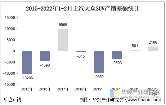 2015-2022年1-2月上汽大众SUV产销差额统计