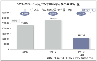 2022年4月广汽丰田汽车有限公司SUV产量、销量及产销差额统计分析